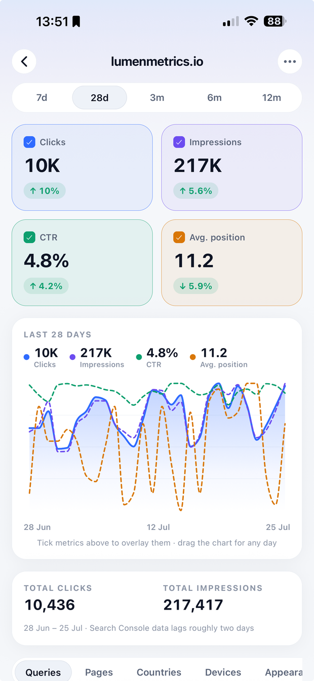 All four metrics overlaid on a single chart with a colour-coded legend.
